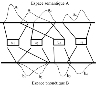Figure 4 : Représentation d’un système lexical 