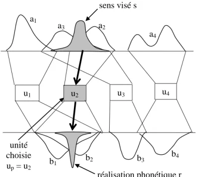 Figure 5 : Modélisation du processus de production 