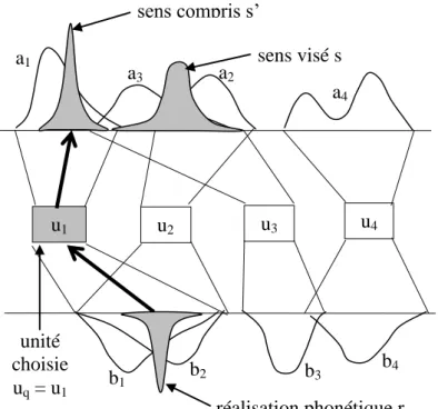 Figure 6 : Modélisation du processus de réception 