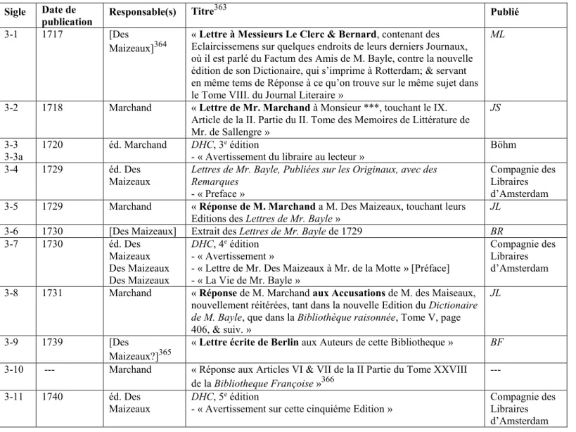 Tableau 4 : Textes de la polémique lors de la raréfaction des interventions (phase 3)  Sigle  Date de 