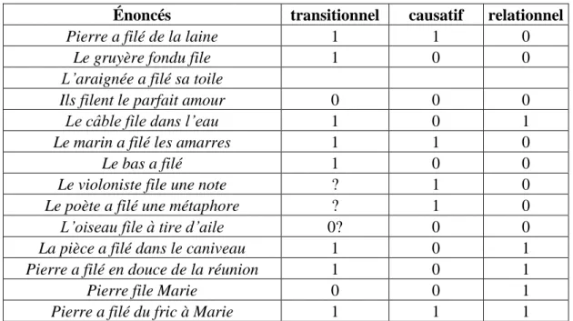 Tableau 1 : Classes de prédications de divers emplois de filer 