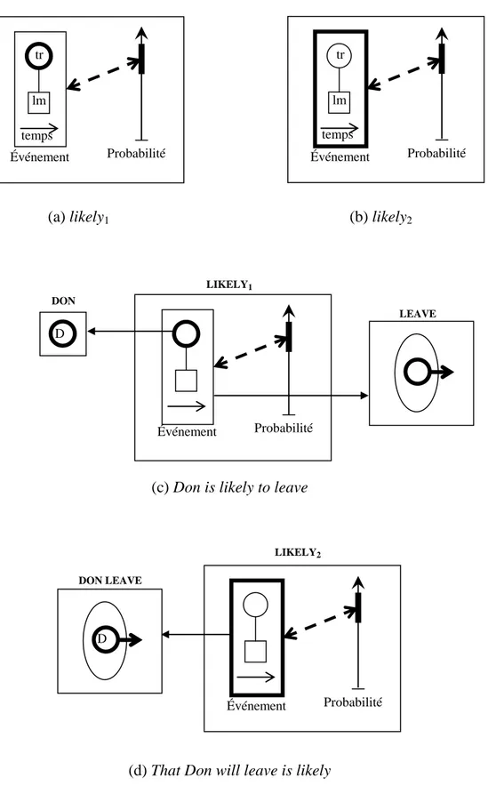 Figure 3 : Représentations schématiques de likely et des énoncés (13) et (14) 