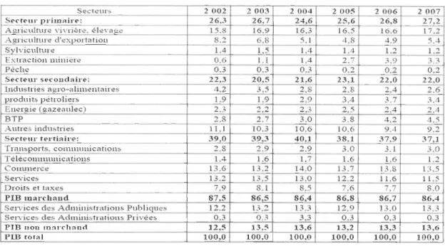 Tableau  1  : La contribution des  secteurs économiques au PIB  ivoirien (en %) 