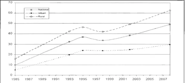 Figure  1:  L'évolution du taux de pauvreté en Côte d'Ivoire entre  1985 et 2008  Source: Gouvernement de Côte d'Ivoire (2009  : 6) 