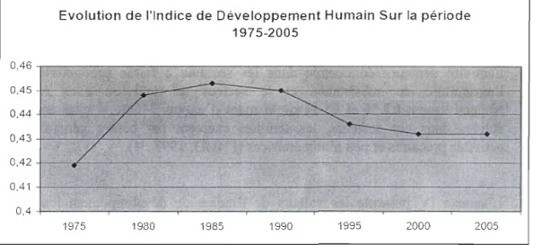 Figure 2  : L'évolution de  l' indice de  développement humain entre  1975  et 2005  Source: Gouvernement de Côte d ' Ivoire (2009  : 11) 