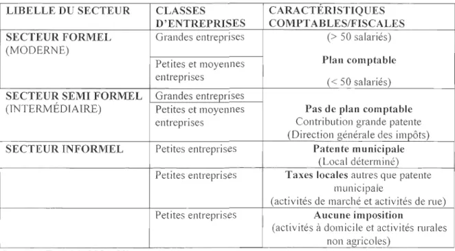 Tableau 3:  La typologie  des entreprises de Côte  d'Ivoire  LIBELLE DU SECTEUR  CLASSES  CARACTÉRISTIQUES 