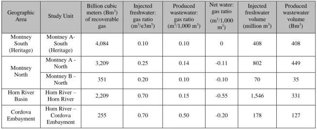 Table 2: Projected volumes of consumed freshwater and produced wastewater from hydraulic fracturing in  299 