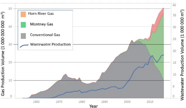 Figure 4 presents the annual production of conventional and unconventional gas in British Columbia