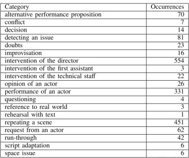 Table II: Annotation categories and number of occurrences for the theater play Chatte sur un toit brûlant