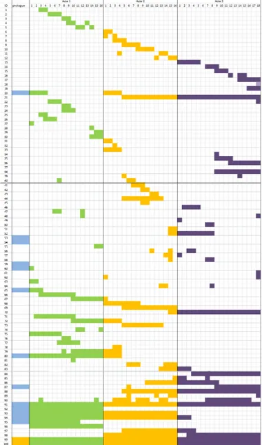 Figure 5: Matrix of distribution of the rehearsals according to the score of Elena over time.