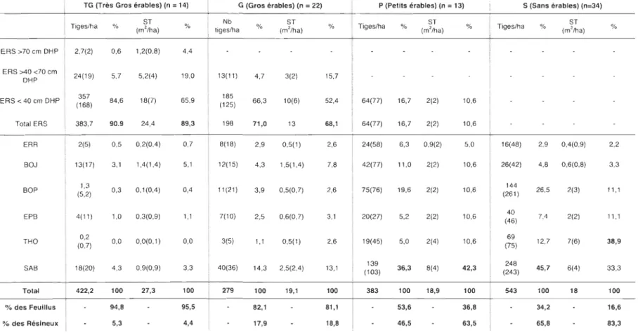 Tableau  1.  De nsité  et  surface  terrière  moyennes  des  tiges  dans  les  4  groupes  de  placettes  (données  prises  en  2011) 