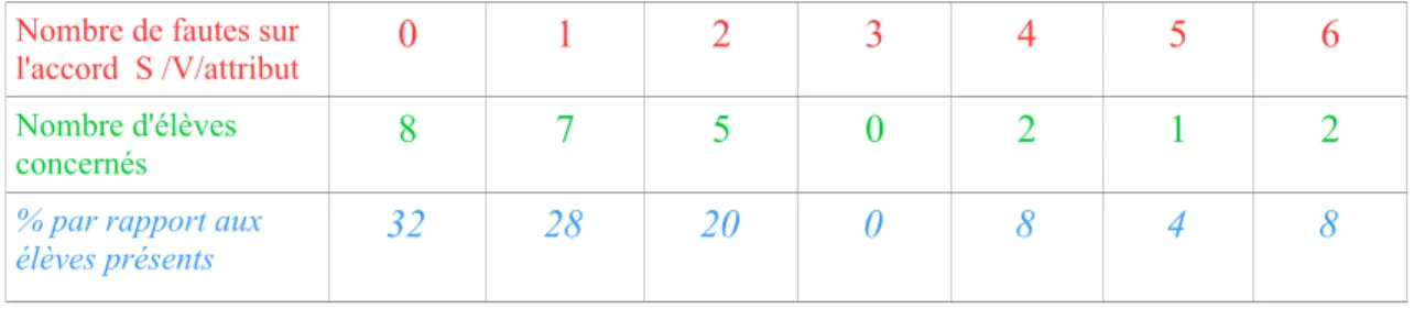 Figure 11 Tableau des résultats à la dictée n°3