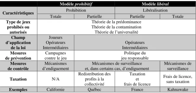 Tableau 1 : Les modèles de réglementation du jeu en ligne 