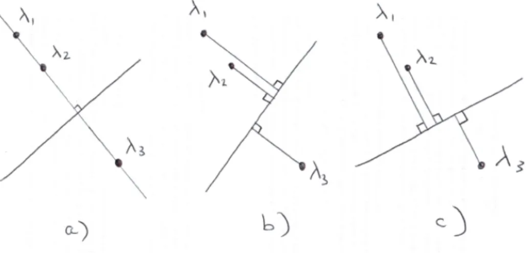 Figure 3.1. a) Sur un rayon de séparation. b) Un peu après. c) Un peu avant.