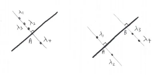 Figure 3.2. 2 cas avec 4 valeurs propres