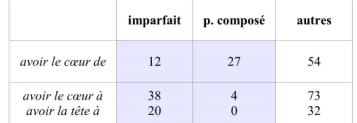 Tableau 4. Flexions de avoir dans NPV-à et NPV-de dans Fx et fW  imparfait  p. composé  autres 