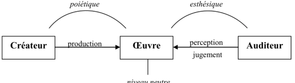 Figure 4 : La tripartition de Molino/Nattiez (d'après Nattiez 1975, p.52) 