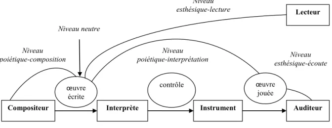 Figure 5: Chaîne de communication musicale dans le cas des musiques écrites (d'après  Barthet 2008, p.27) 