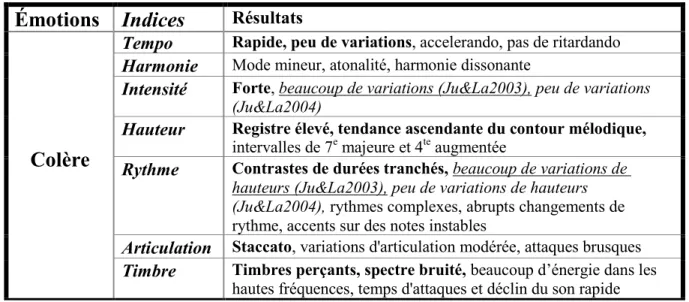 Tableau 6 : Regroupement des résultats de trois recherches sur la perception des émotions  dans la musique (Juslin &amp; Laukka 2003, p.802; Juslin &amp; Laukka, 2004, p.221; Juslin &amp; 