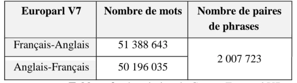Tableau 2 : description du Corpus Europarl V7 