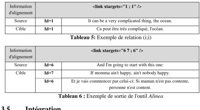 Tableau 5: Exemple de relation (i;i) 