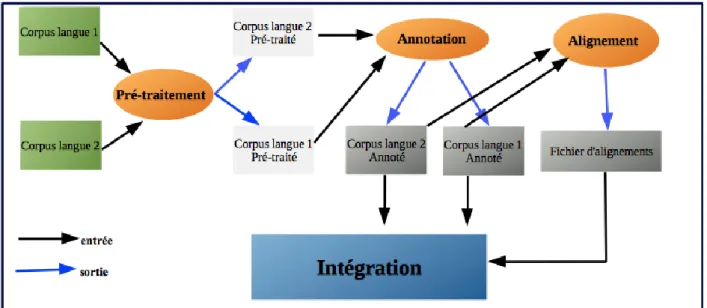 Figure 6 : Processus d’intégration des corpus dans Emolex 