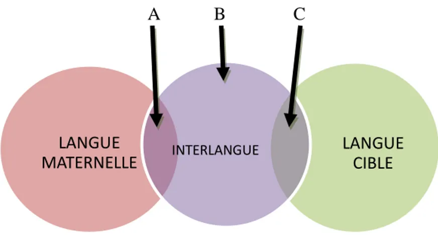 Figure 1: Processus de l'interlangue tel que défini par Besse et Porquier (1991:225) 