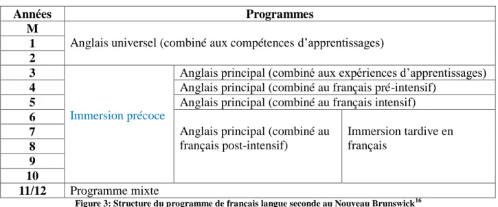 Figure 3: Structure du programme de français langue seconde au Nouveau Brunswick 16