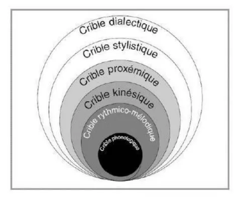 Figure 3 – Les différents niveaux de cribles (Renard, 2002 : 229)
