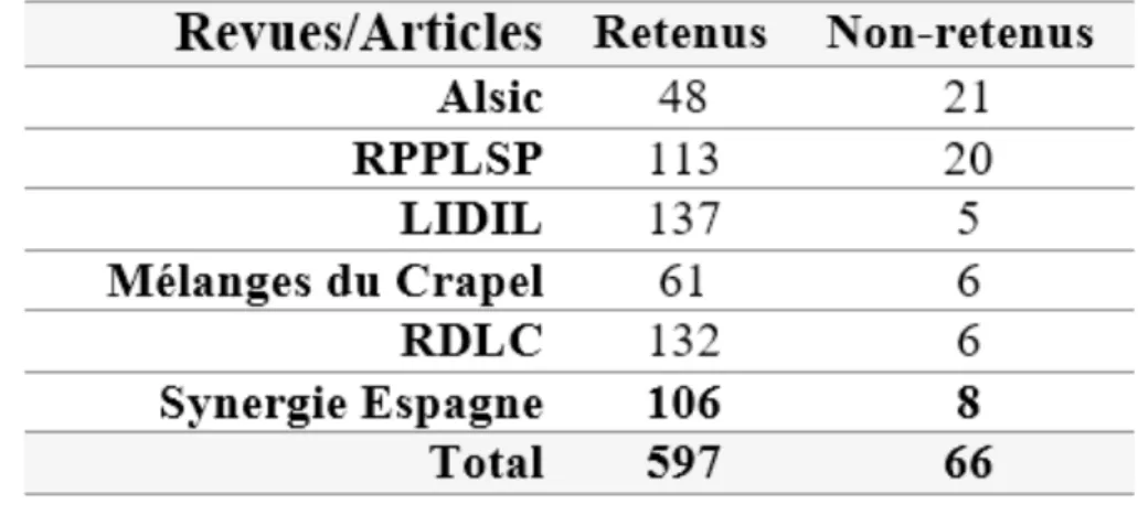 Tableau 2 : Les six revues retenues dans l’étude.