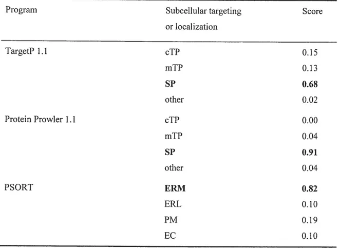 Table 3.1: Prediction ofthe subcellular targeting for the ScHK2 protein sequence in plants.