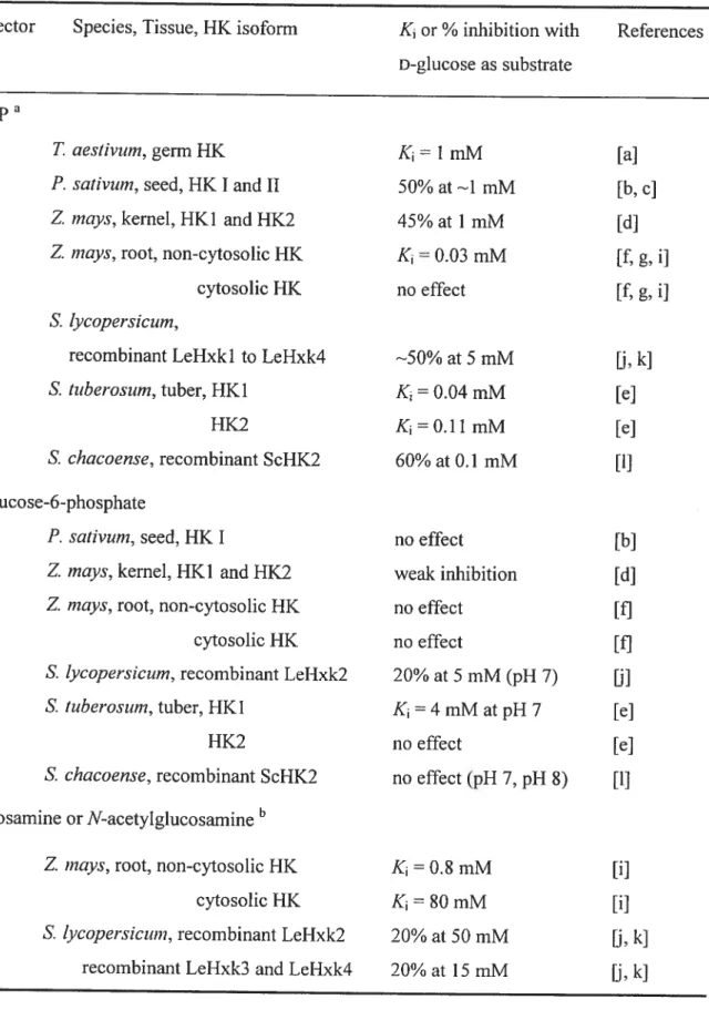 Table 2.2: Effectors of hexokinase activity.