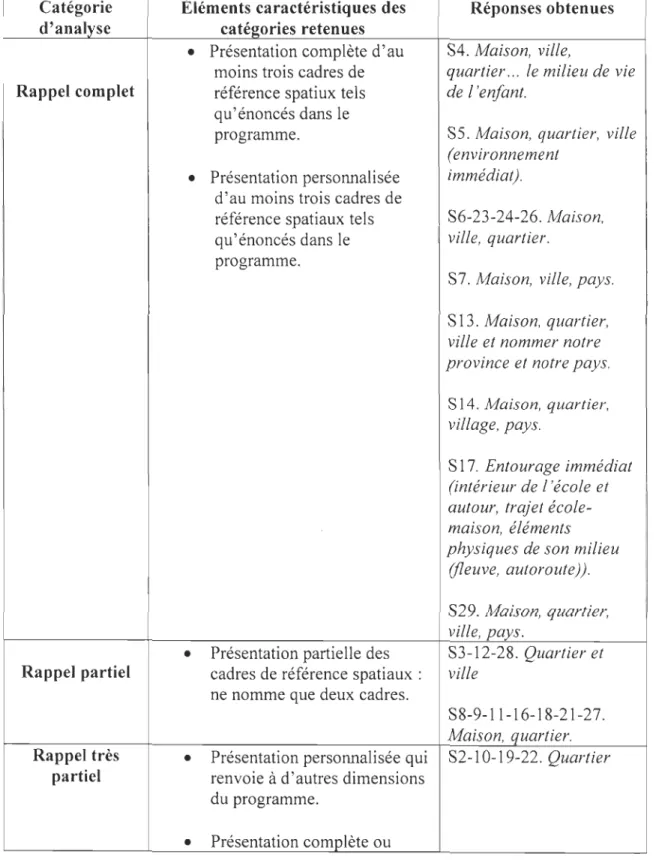 Tableau 11  : Grille d ' analyse élaborée pour la question 4 portant sur le cadre de référence  spatial et distribution des réponses recueillies  (n=29) en fonction des  catégo ries  Catégorie  Eléments caractéristiques des  Réponses obtenues  d'analyse  c