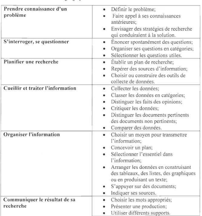 Tableau 3  : Étapes de  la démarche de  recherche et de traitement de  l'information en  géographie et en histoire 