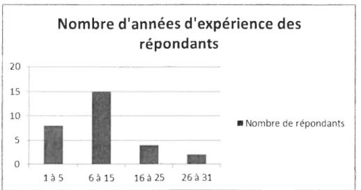 Figure  1 :  Nombre d'années d'expérience des répondants en enseignement 