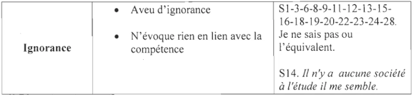 Figure  3 :  Répartition  des  réponses  obtenues  (en  pourcentage)  à  la  question  1 :  «  Quelle  est  la  compétence  du  domaine  de  l'univers  social  visée  au  premier  cycle  du  primaire  (N 