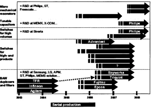 Figure 5  État de  l'industrie des MEMS RF  en 2005  et prévisions  (Bouchaud, 2006) 