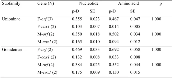 Table II. p-distances (p-D) and standard error (SE) values for mitochondrial M-orfs, F-orfs,  and cox1 in freshwater mussel subfamilies  