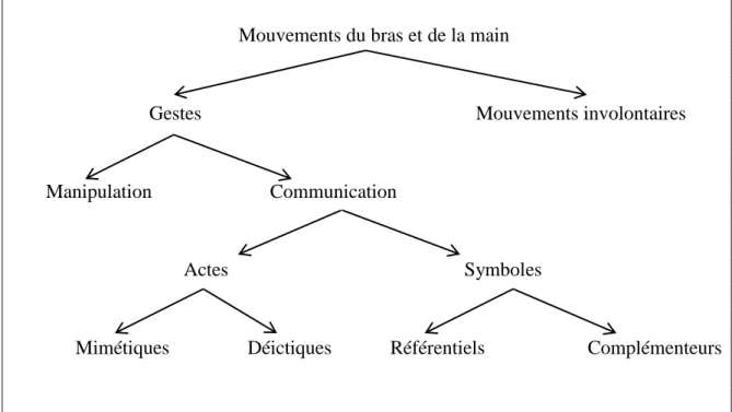 Figure 4 - Une taxonomie des gestes de la main pour l'interaction personne-machine (Pavlovic,  1997)  Les gestes de communication peuvent être soit des actes, soit des symboles