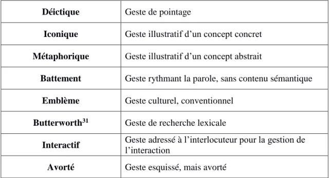 Tableau 3 - Typologie des gestes (Tellier, Guardiola &amp; Bigi, 2011) 