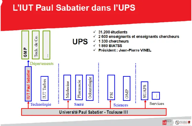 Figure 8 - Présentation réalisée par le directeur de l'IUT Paul Sabatier de Toulouse  Pour ce qui est du volet recherche, l’IUT Paul Sabatier héberge et/ou soutient huit (8)  laboratoires et/ou équipes de recherche : quatre (4) Unités Mixtes de Recherche (