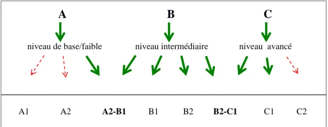 Figure 9 - Niveaux de langue : flèches en pointillés (niveaux non concernés)  4.3  Le respect du protocole éthique 