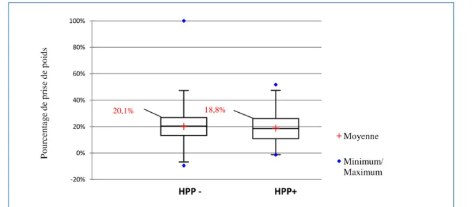 Figure 3. Boîtes à moustaches représentant le pourcentage de prise de poids en fonction du statut  vis-à-vis de l’HPP.