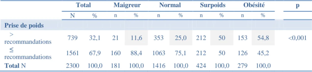 Tableau I. Test de corrélation dans l’échantillon global et dans les échantillons HPP + et HPP - 