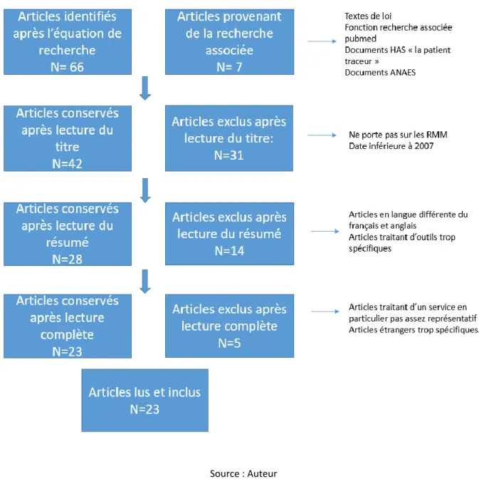 Figure 2 : Stratégie de recherche RMM  