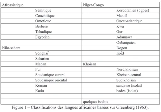 Figure 1 – Classifications des langues africaines basées sur Greenberg (1963),  schéma réalisé à partir de Heine et Nurse (2000)