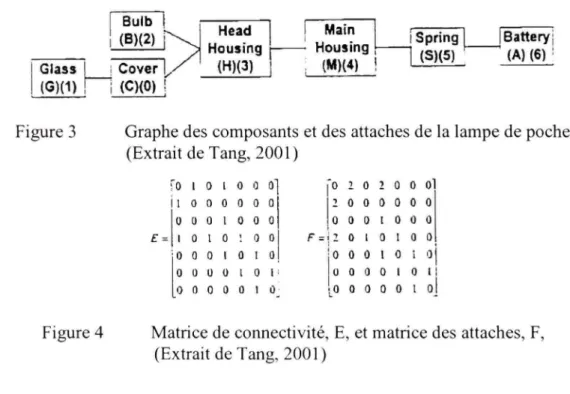 Figure 3 Graphe des composants et des attaches de la lampe de poche  (Extrait de Tang, 2001)  £ =  iO I  0  l  0  il 0  0 0  0 0 0  0  l  0  1 0  l  0  1  0 0  0   1 0  0 0  U  0  1  0 0  0  0  0  F =  0 2 2 0  0 0 0 0 0  0 l 