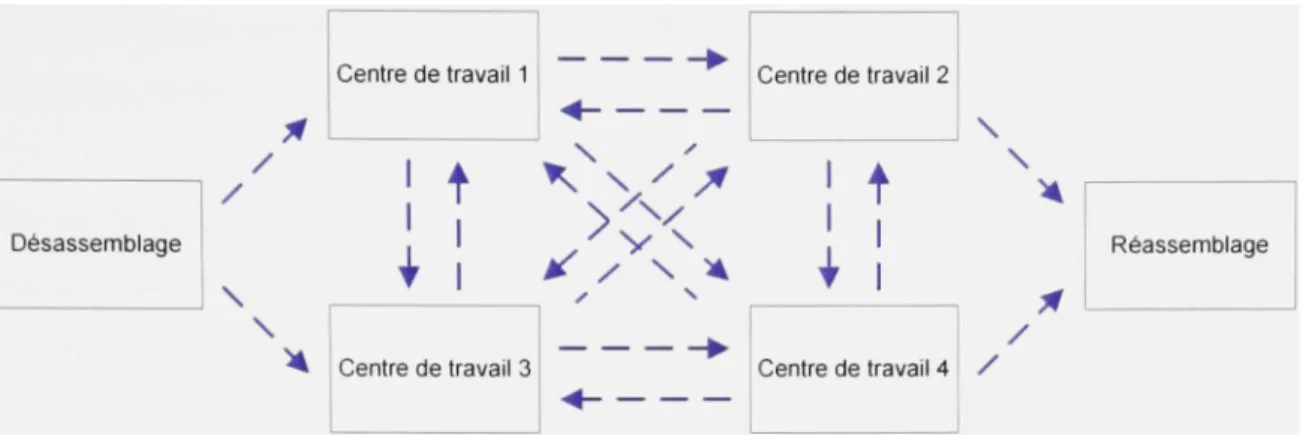 Figure 9 Représentation sv métrique d'un processus de désassemblage/assemblage  (Adapté de Guide Jr
