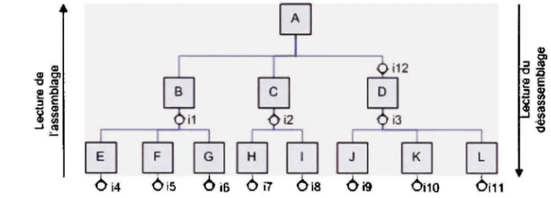 Figure 13 Processus de désassemblage/assemblage avec les nœuds de décisions 