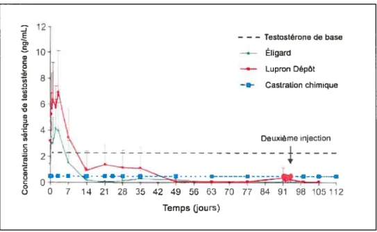 Figure 1.3. Suppression de la testostérone chez le chien après l’injection s.c. du Eligard (Atrigel) comparé au Lupron Dépôts (microsphères)